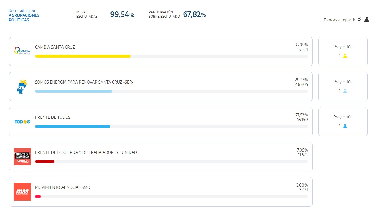 Datos extraídos de la página oficial resultados.gob.ar